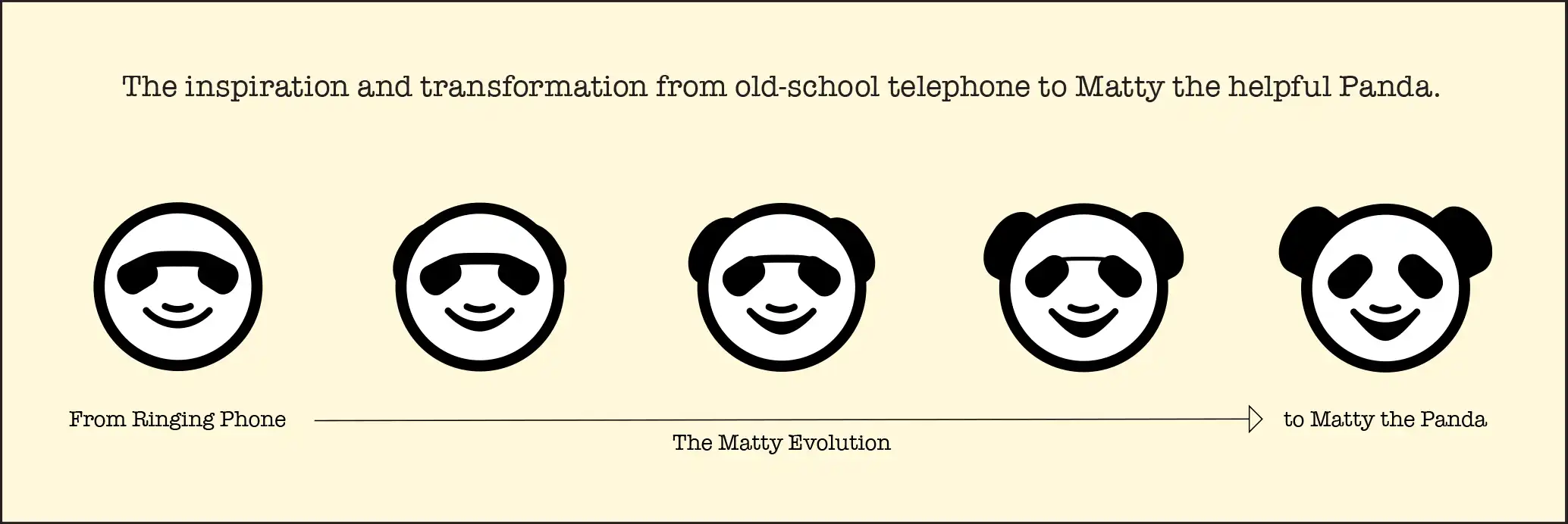 The inspiration and transformation from old-school telephone to Matty the helpful Panda. From Ringing Phone to Matty the Panda. Best Practices for Brand Identity Guides.